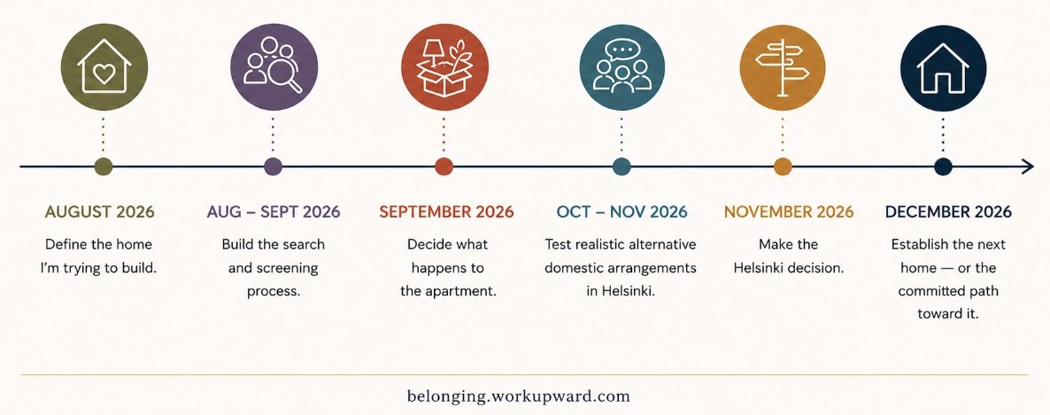 Timeline: What Comes Next