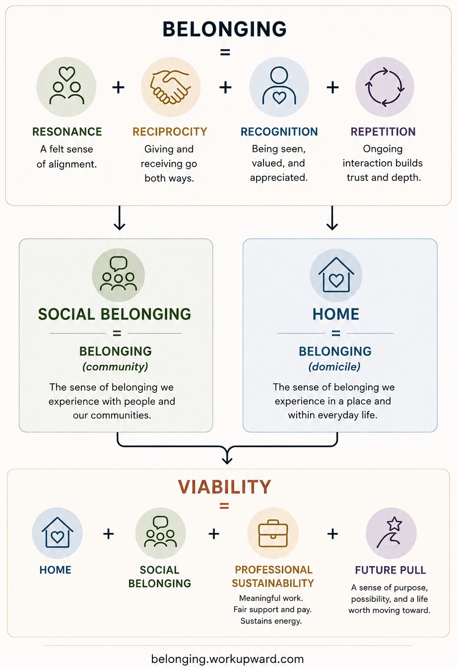 The Belonging Equation: Adding up to Viability