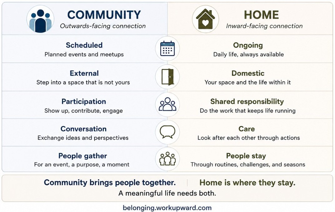 Community vs Home